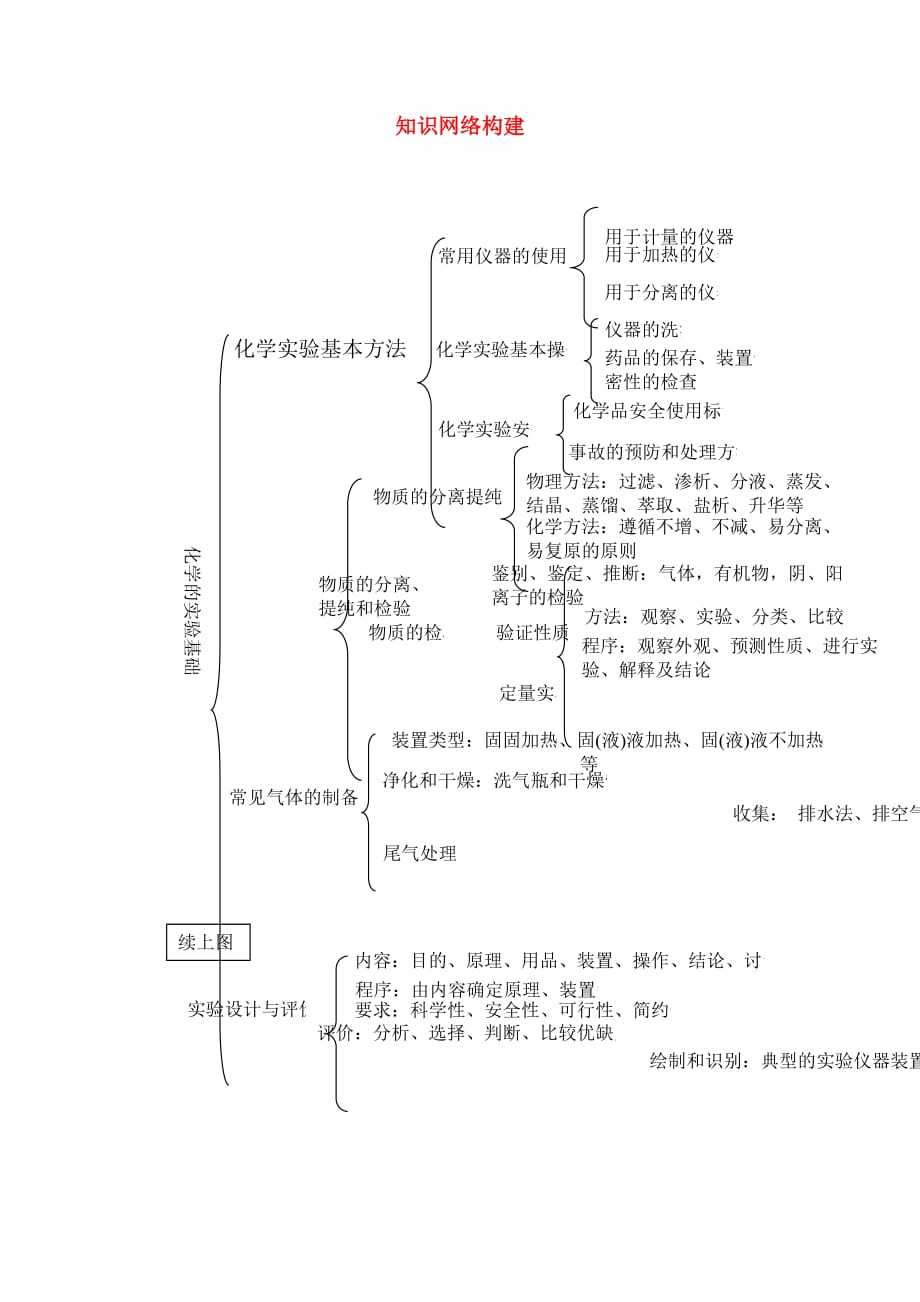 【金版学案】2020届高考化学总复习 第八章 知识网络构建学案_第1页