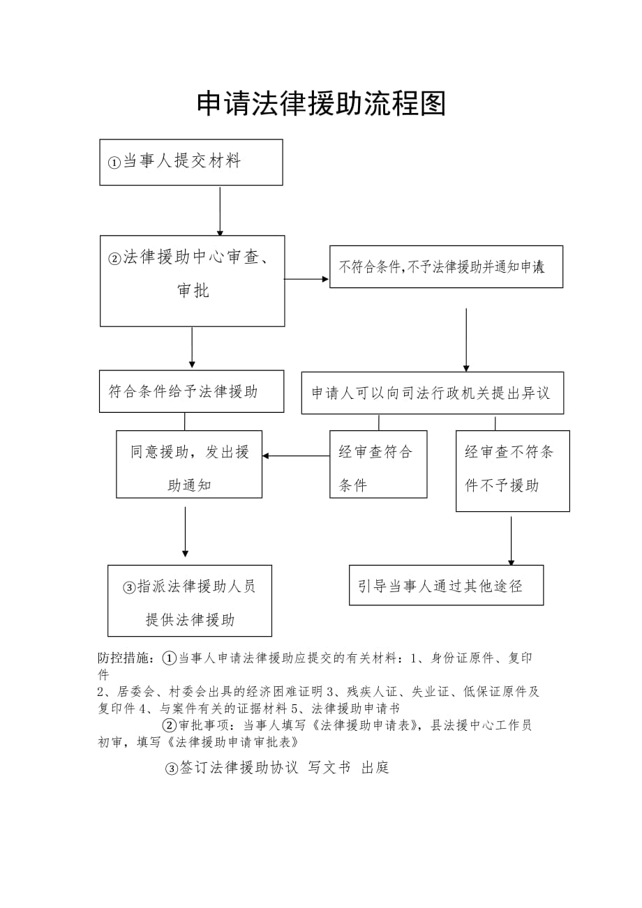 申请法律援助流程图_第1页