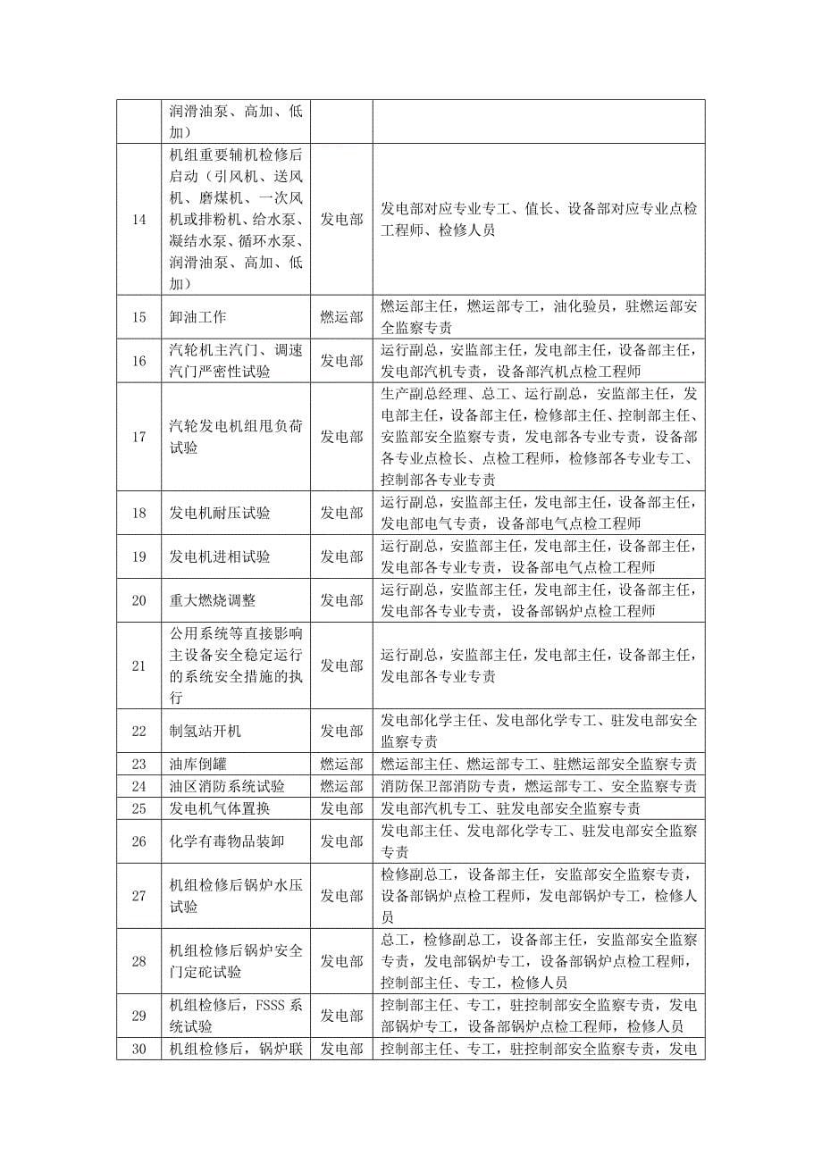 xxx发电企业重要操作或作业管理人员到位管理标准.doc_第5页