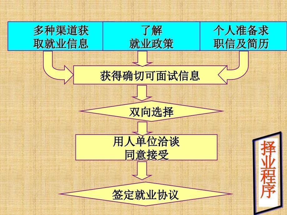 求职简历和求职信精编版_第5页