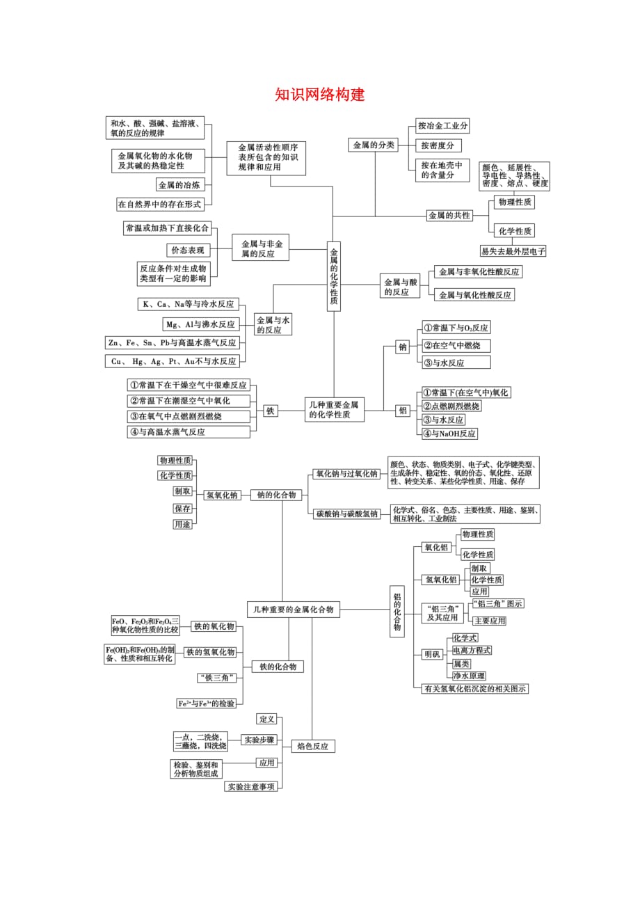 2020高考化学一轮复习 第二章 知识网络构建（图片版）_第1页