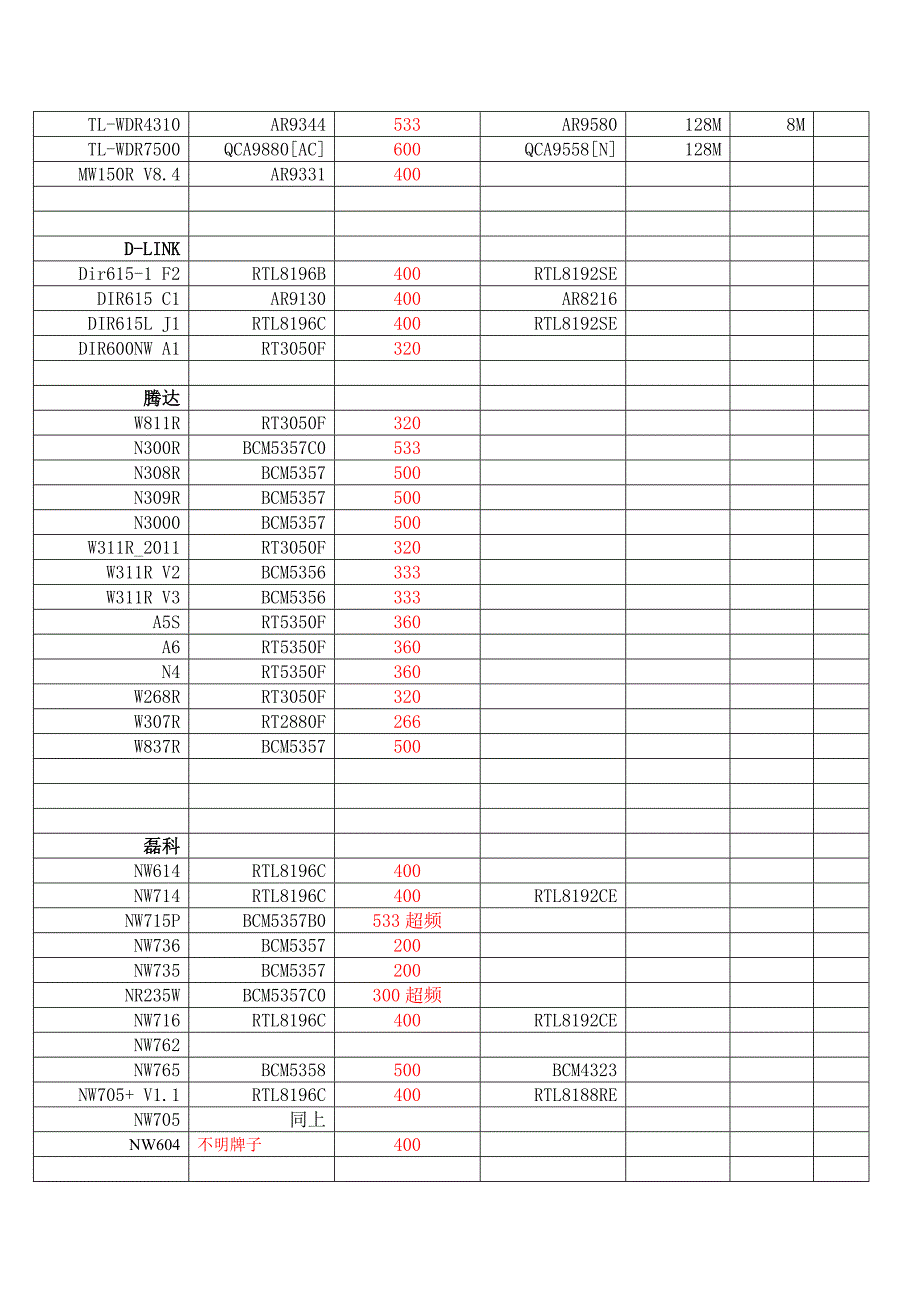 无线路由器CPU_闪存_内存_芯片_列表.doc_第2页