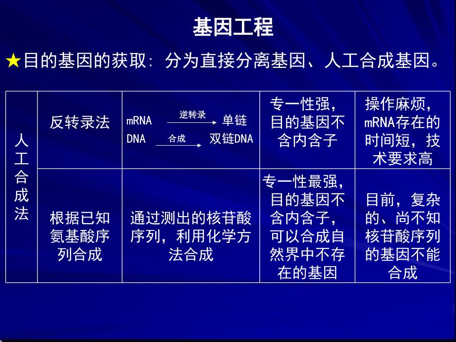 专题九 生物科技与技术实践_第3页