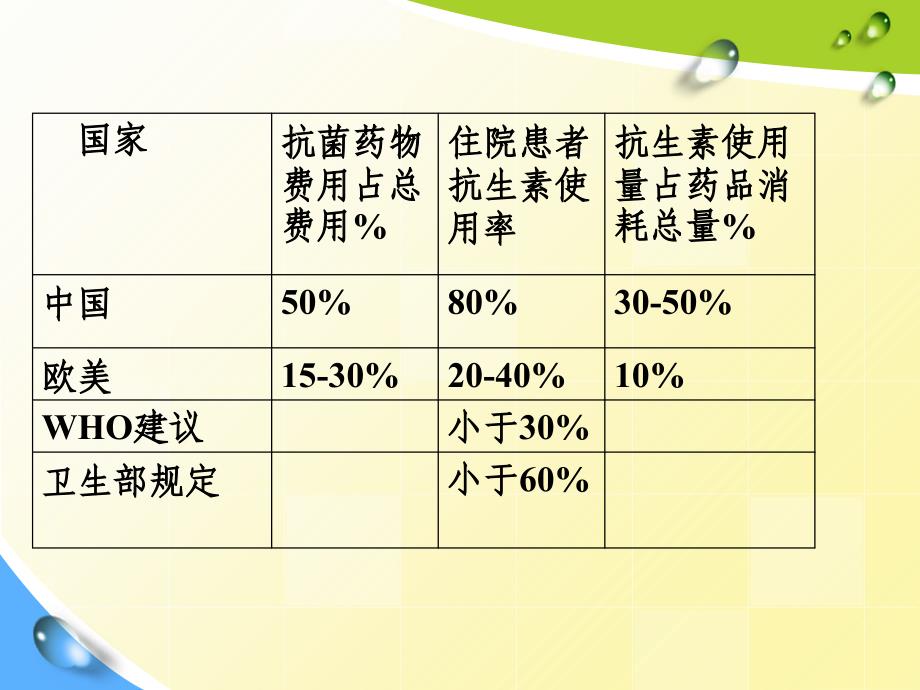 小儿抗生素的合理应用曲靖市第一人民医院 黄梅芬_第3页