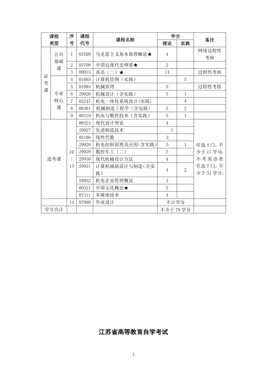 机械电子工程(先进制造技术方向)(本科)专业考试计划_-.doc_第2页