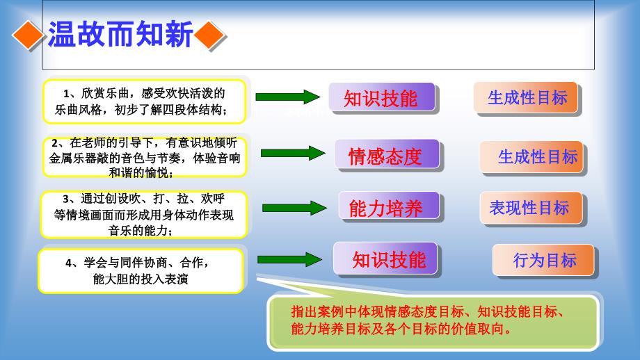 幼儿园教育活动目标的设计说课材料_第2页