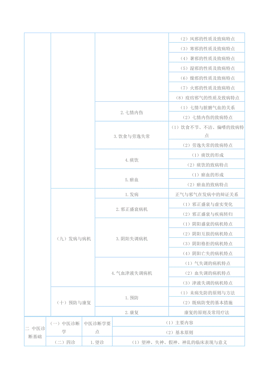 执业药师考试大纲-中药学综合知识和技能(第七版).docx_第4页