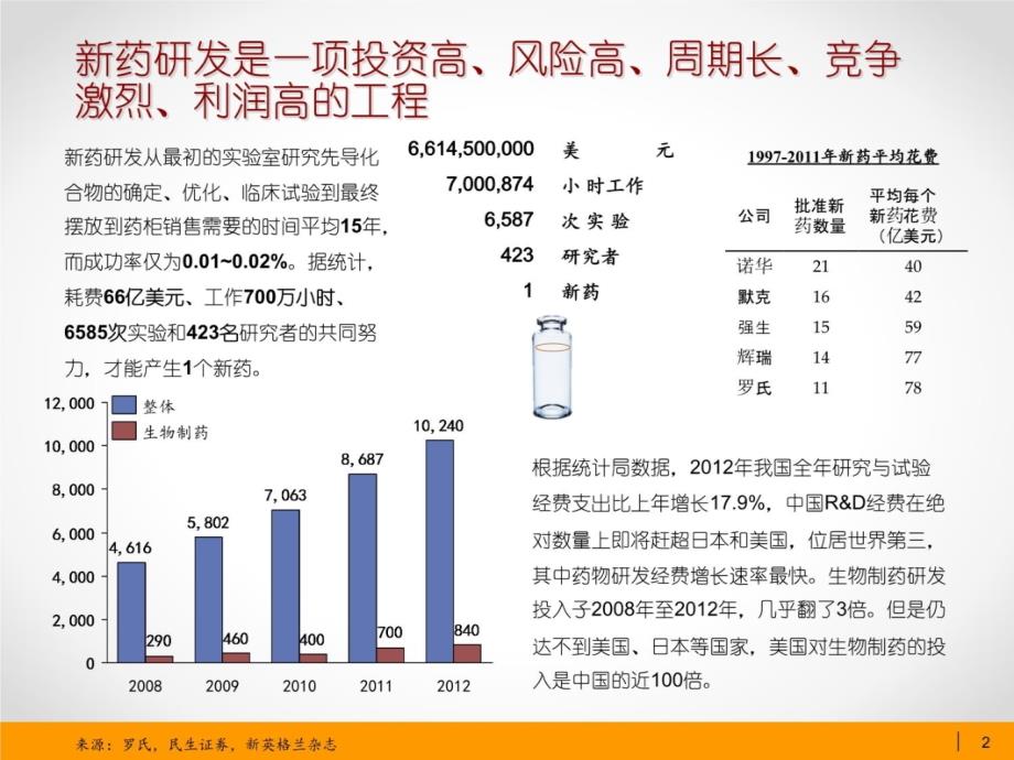 药物研发流程讲课资料_第3页