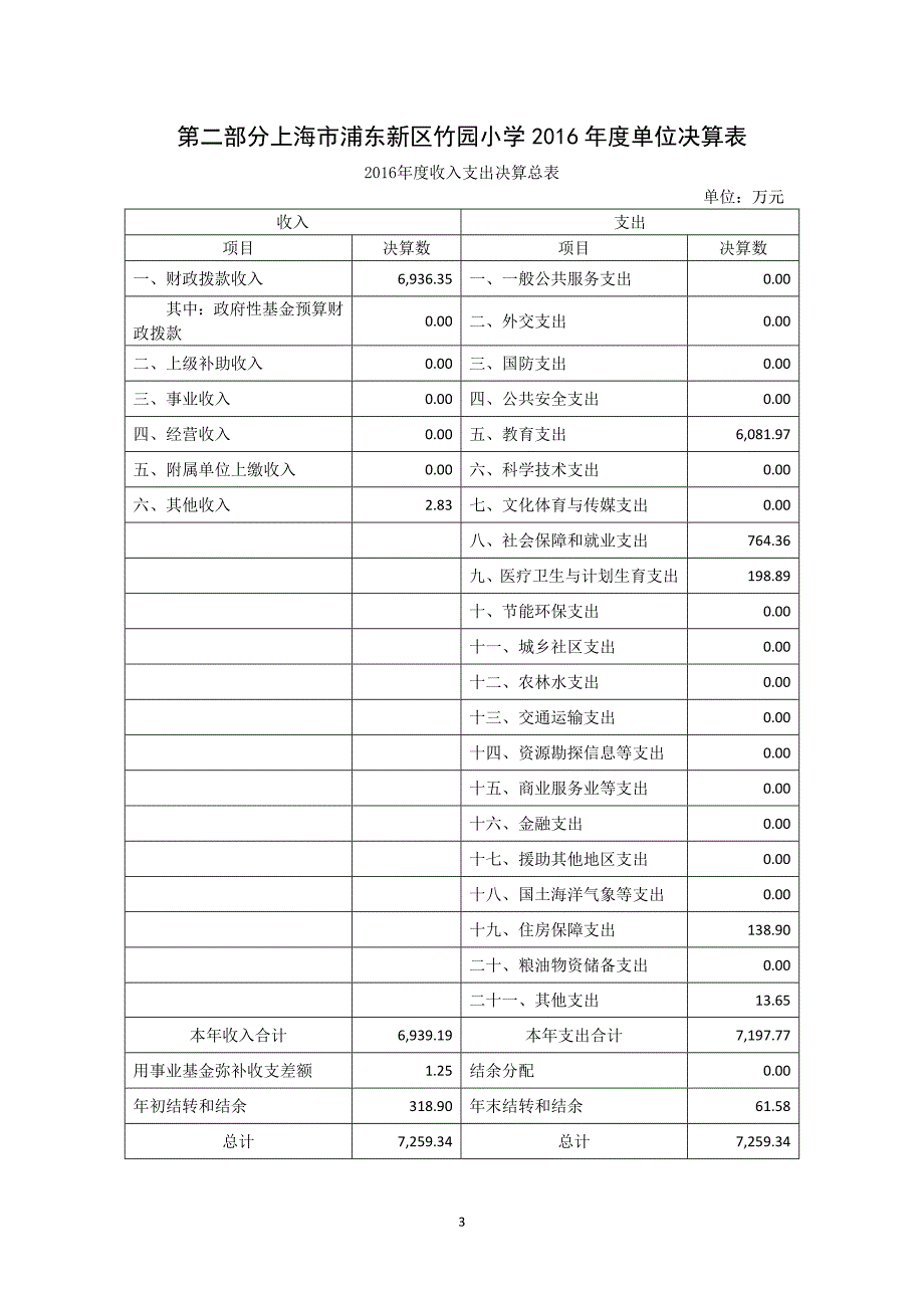 上海市浦东新区竹园小学2016年度单位决算.doc_第3页