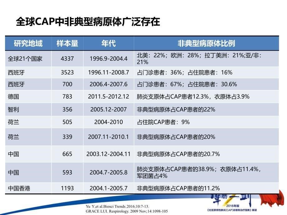 从指南更新看非典型病原体地位课件PPT_第5页