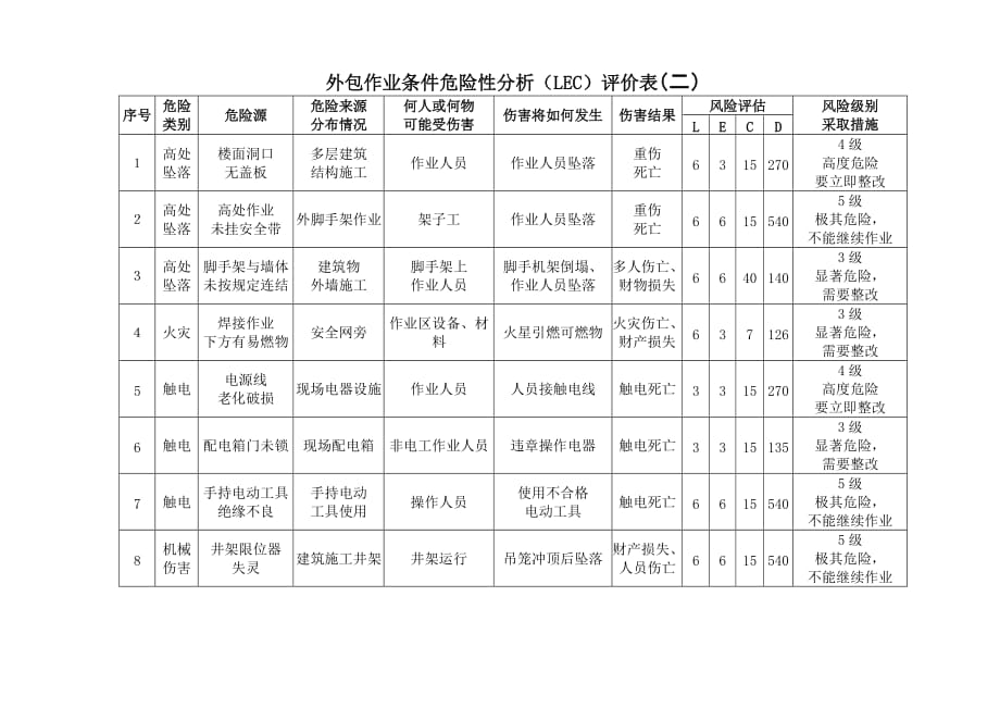 作业条件危险性评价表LEC_第3页