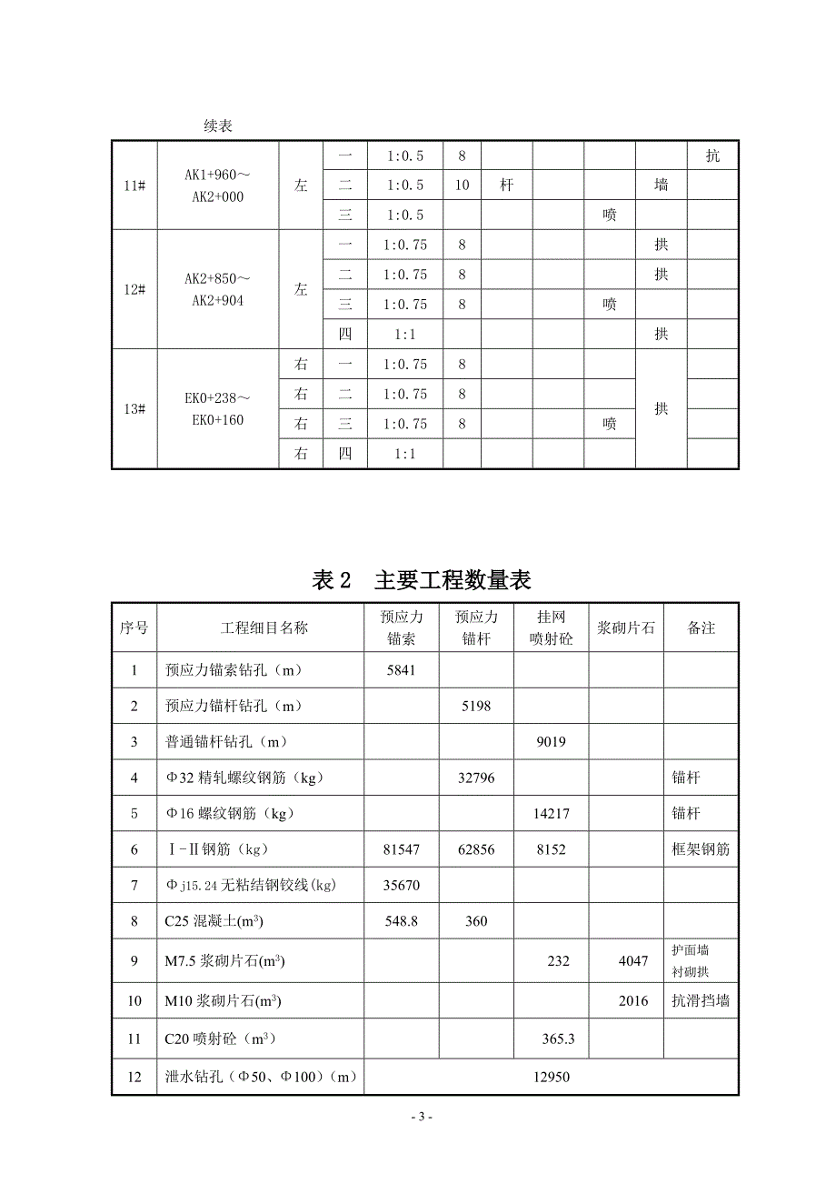 锚杆及护面墙施工工艺_第3页