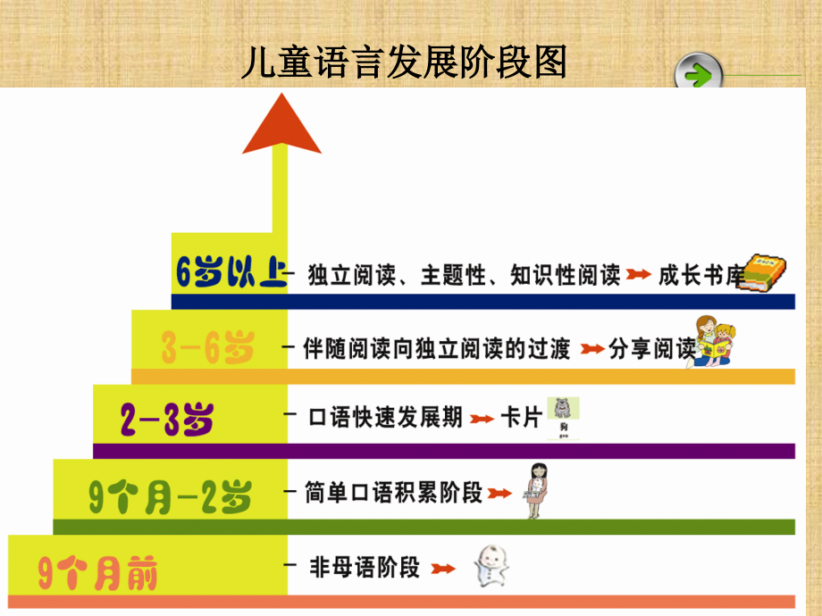 第三章-幼儿园语言教育活动的设计与指导精编版_第3页