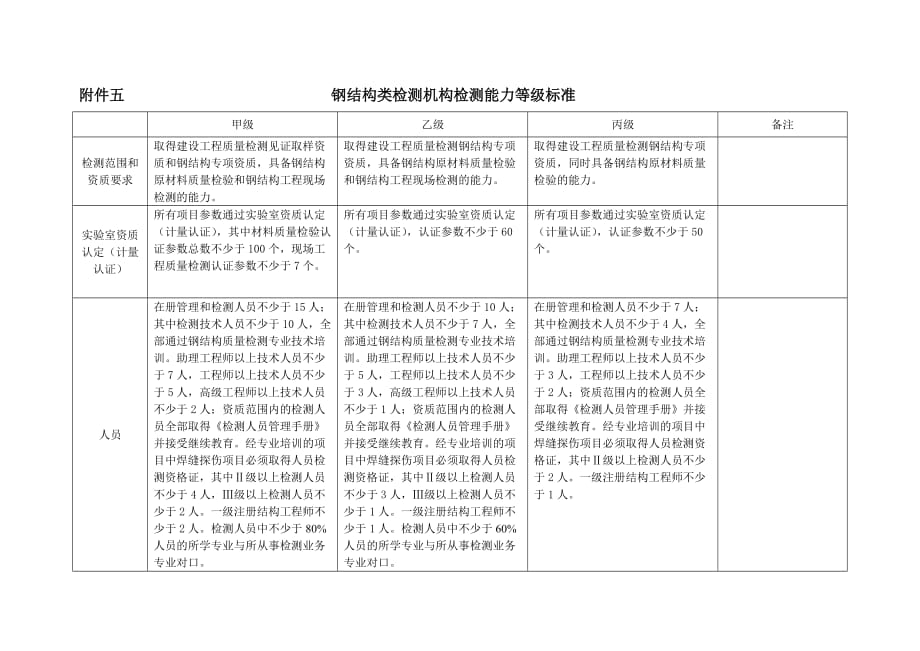 钢结构类检测资质分类_第1页