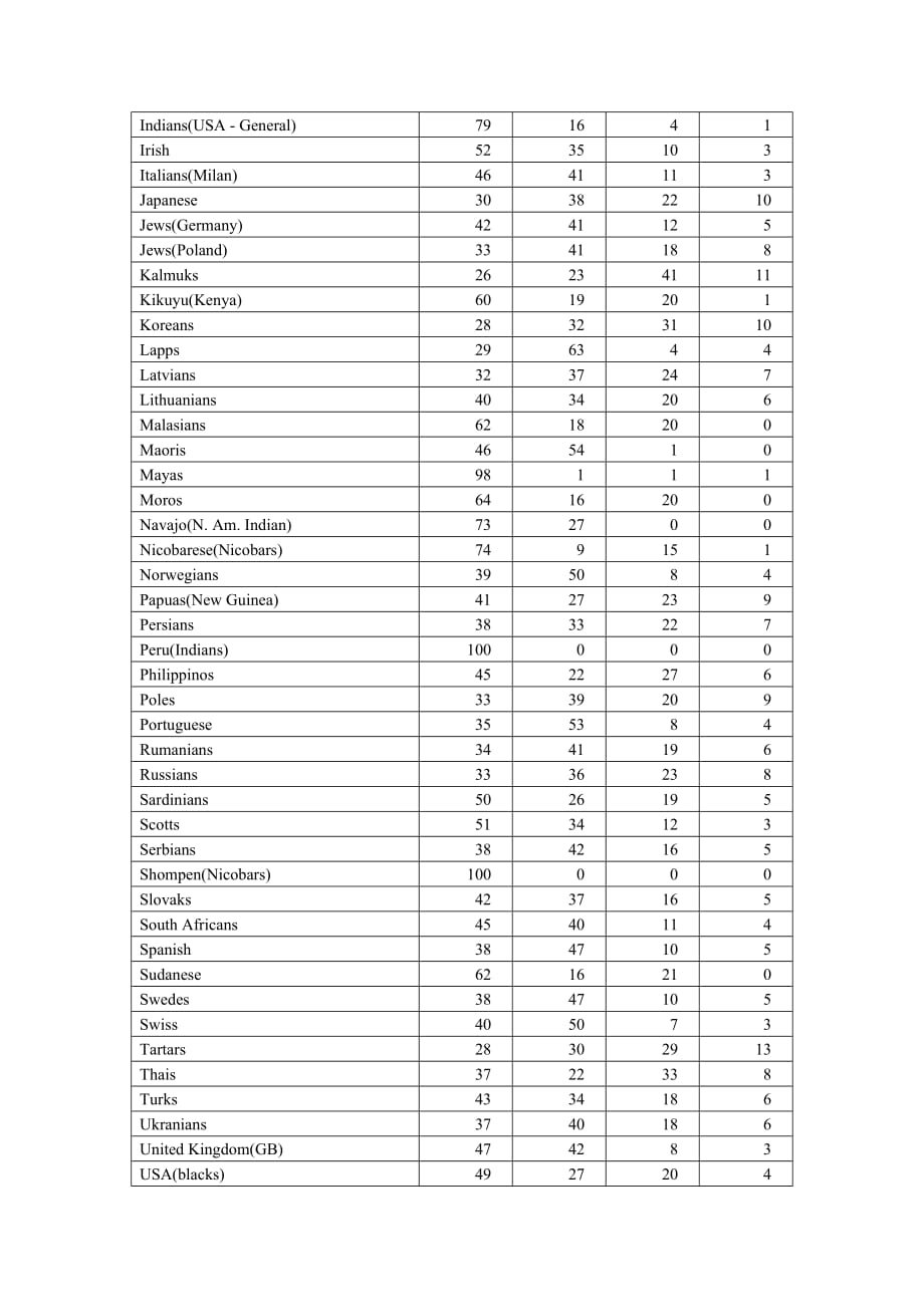 世界各国及我国省份血型分部比例表.doc_第2页