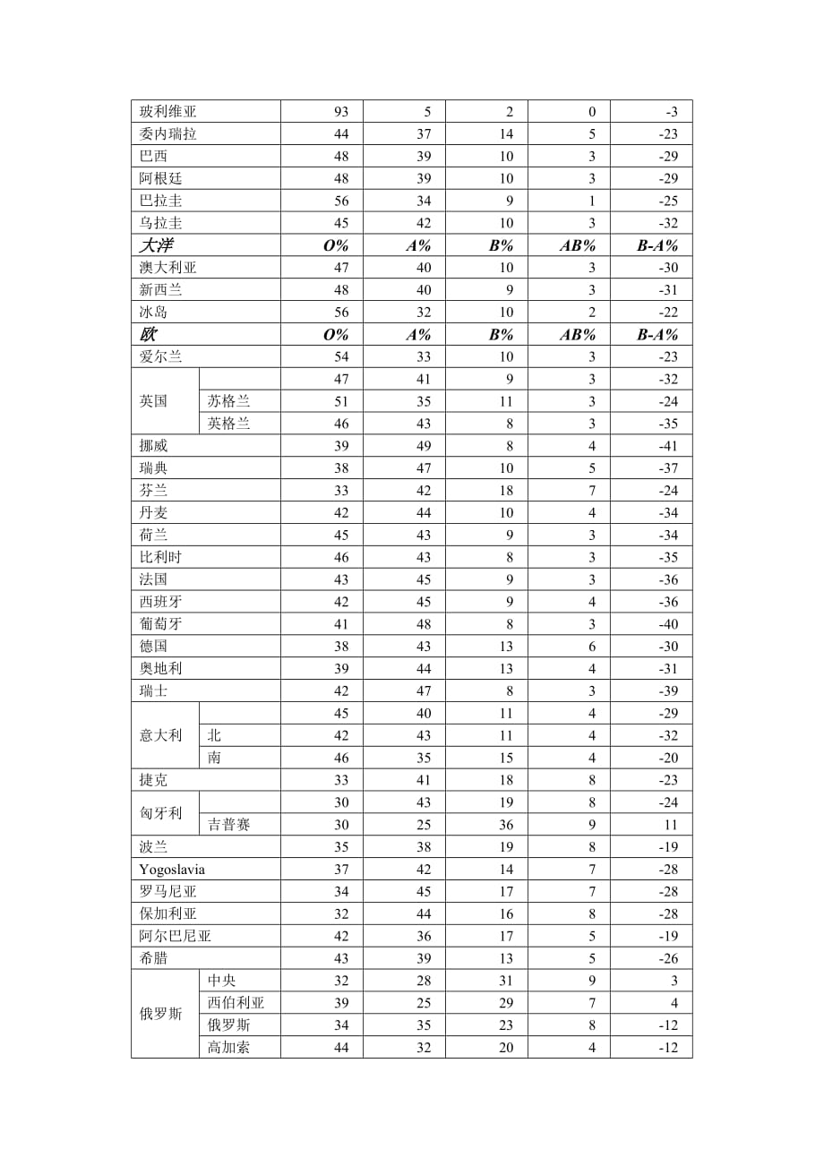 世界各国及我国省份血型分部比例表.doc_第4页