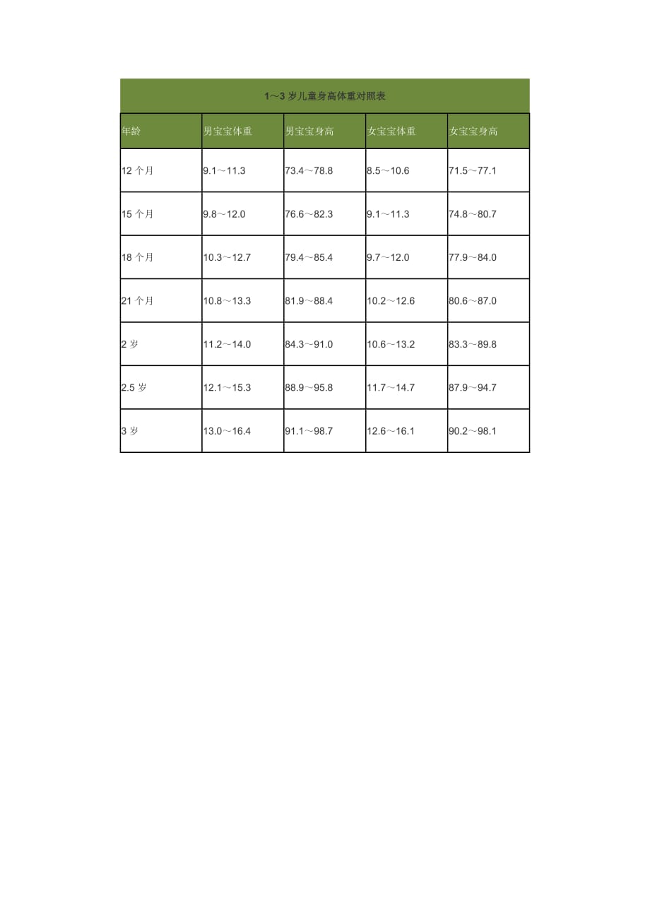 1～3岁儿童身高体重对照表_第1页
