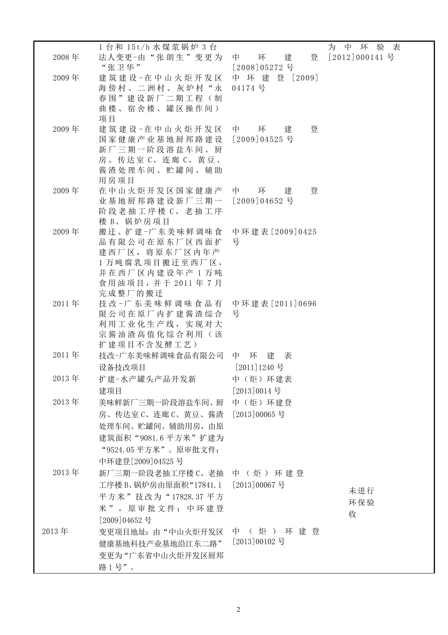 环境影响评价报告公示：广东美味鲜调味食品有限公司南派酱油生产智能化及自动化改造项目、研发中心扩建项目环评报告.doc_第4页