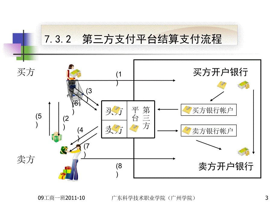 第三方支付平台分析(2011年)_第3页