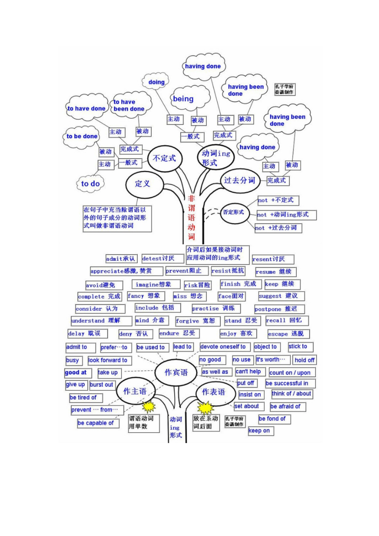 最全的英语语法总结图(简单实用)_第1页