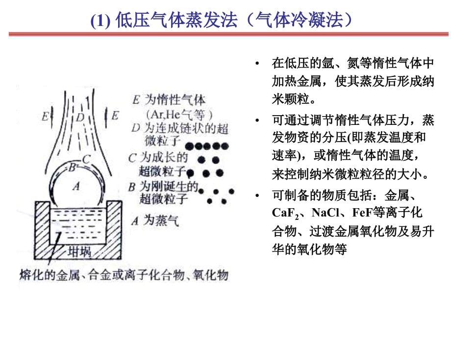 第二章_纳米结构单元的种类及其制备、性质(纳米颗粒)_第5页