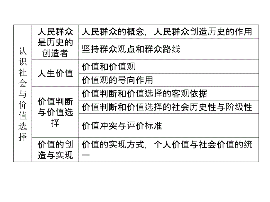 高中政治学业水平测试课件：第单元认识社会与价值选择(新人教必修)_第3页