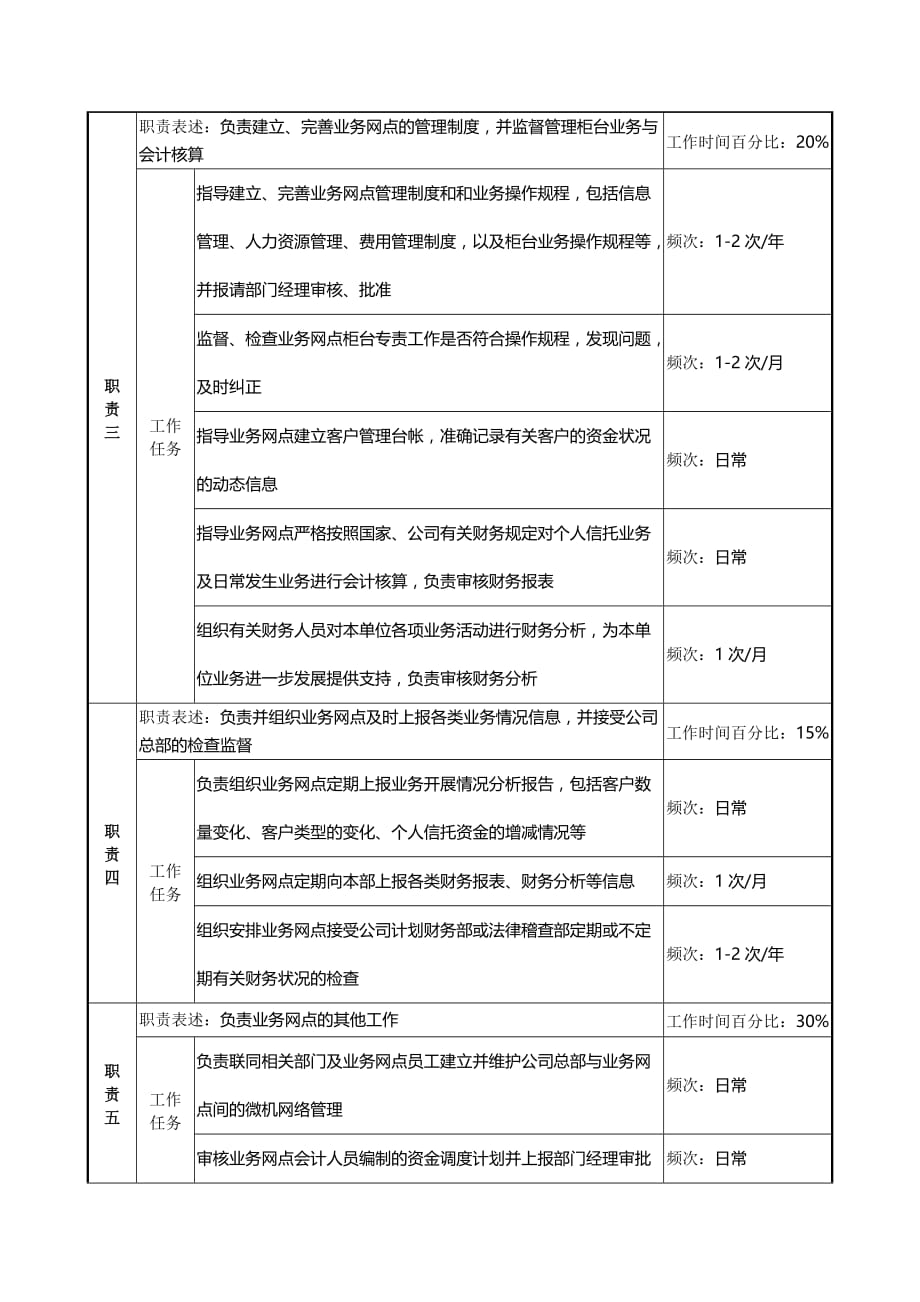 2020投资公司个人信托部地市副经理职务说明书卓越_第3页