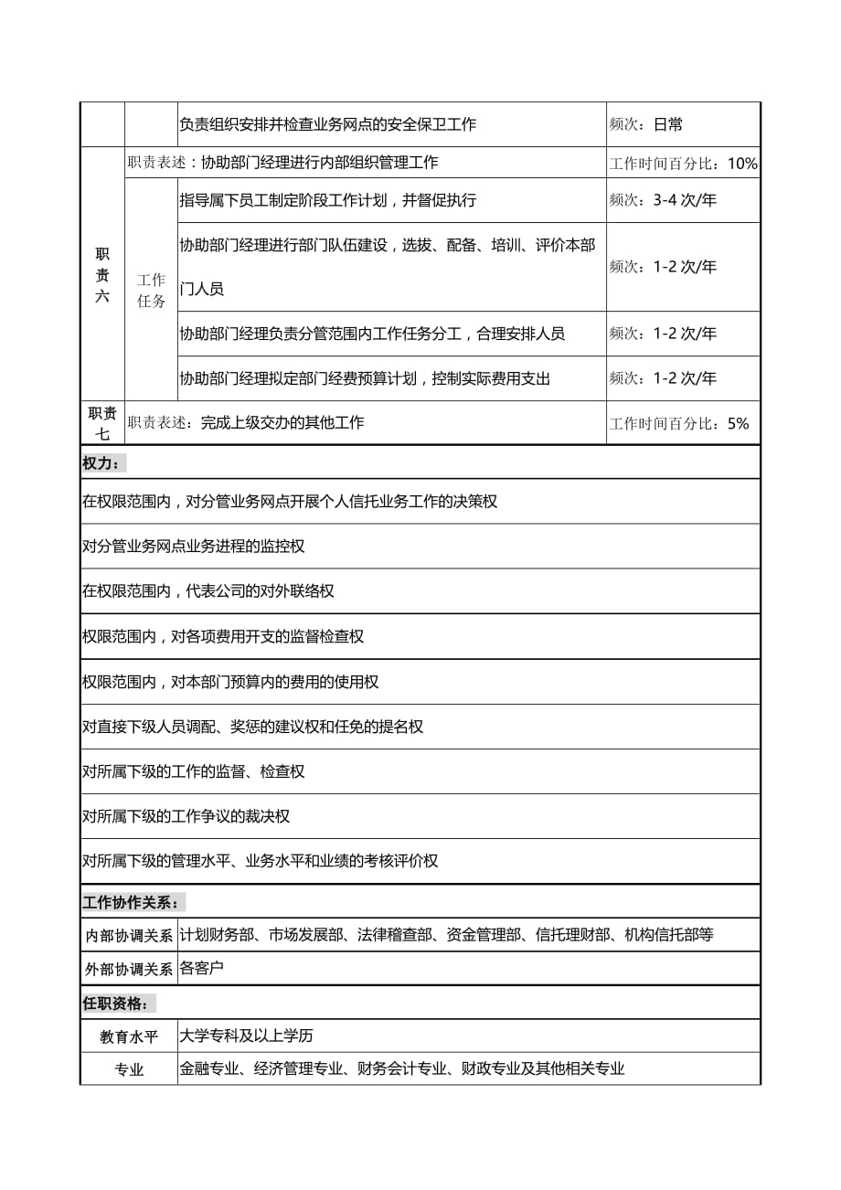 2020投资公司个人信托部地市副经理职务说明书卓越_第4页