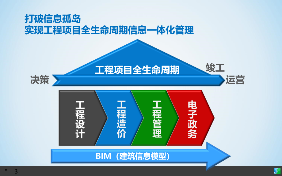 BIM技术在建设项目全生命周期的应用（培训）_第3页