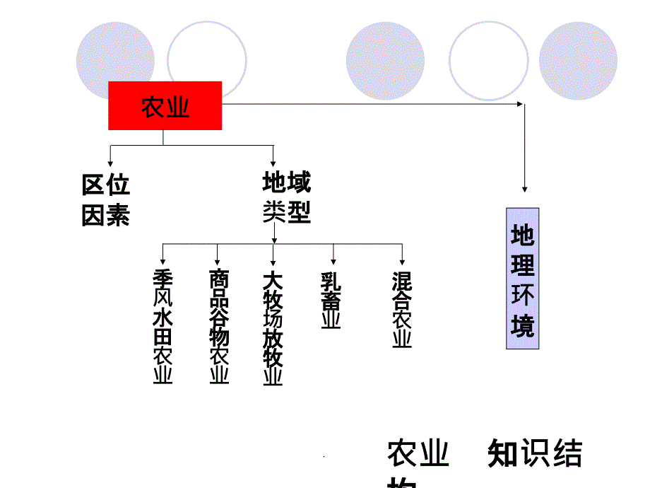 高中地理必修二第三章区域产业活动复习ppt课件_第2页