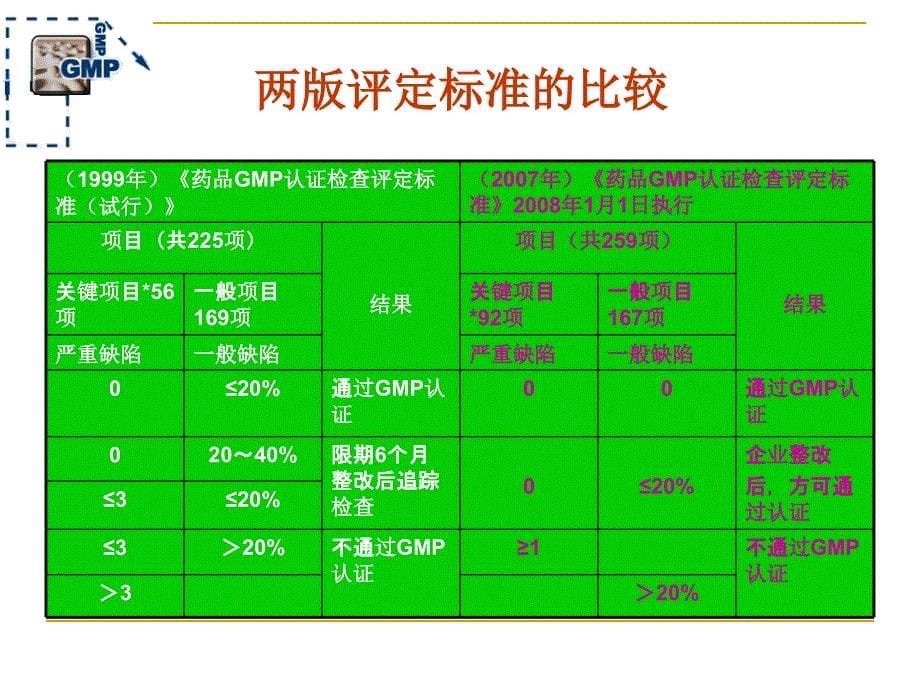 第三讲_药品GMP认证检查评定标_[1]..._第5页