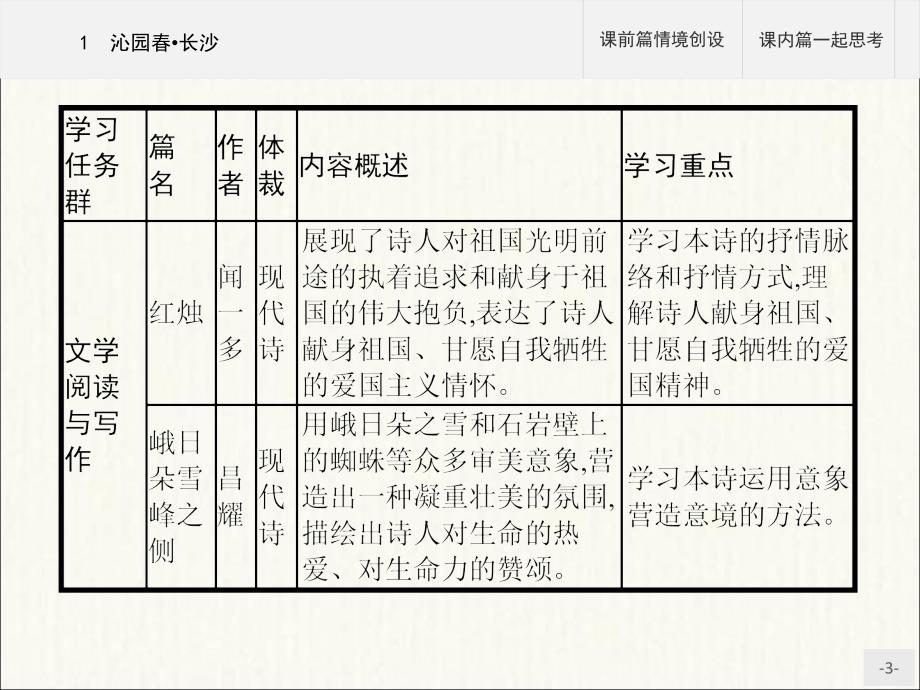 2020-2021学年人教版高中一语文第一单元 沁园春 长沙PPT_第3页