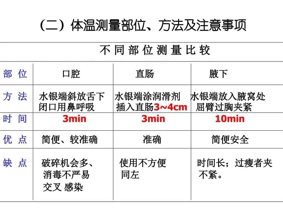 第八章 生命体征评估与护理-体温、脉搏、呼吸、血压的测量与记录_第5页