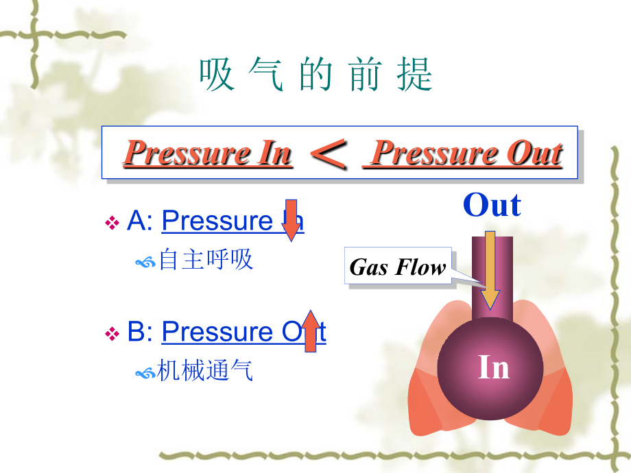 机械通气临床应用中的些问题课件PPT_第3页