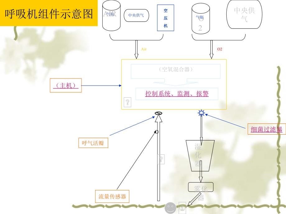 机械通气临床应用中的些问题课件PPT_第5页