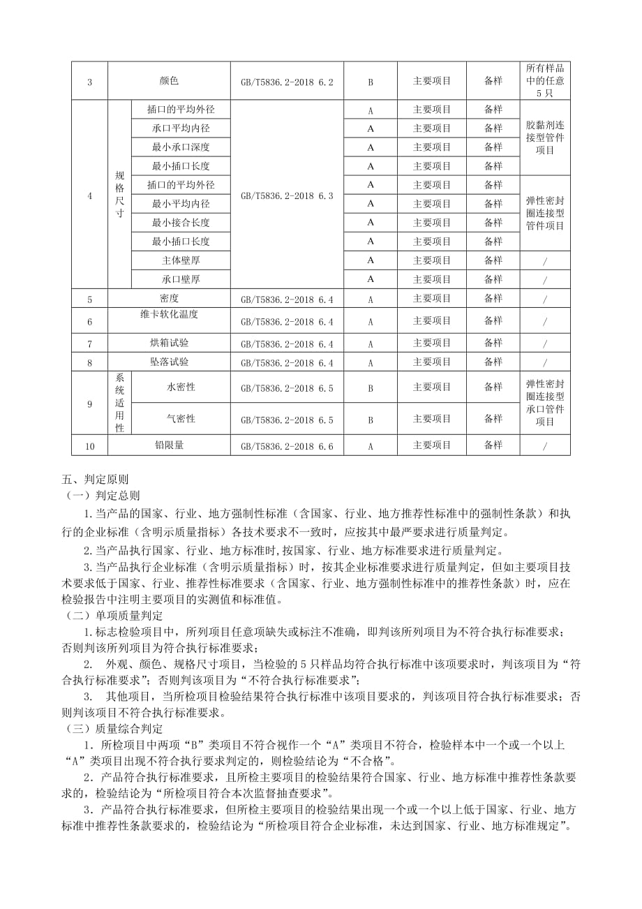 2020浙江省产品质量监督抽查评价规则-建筑排水用硬聚氯乙烯管件_第3页