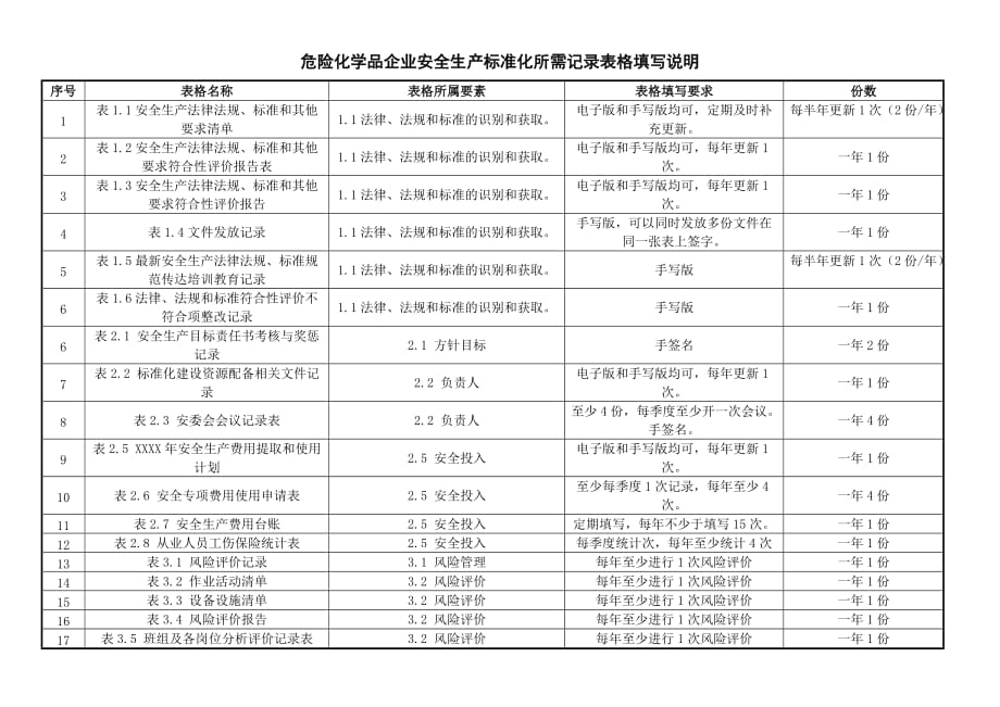 标准化记录表格填写说明_第1页