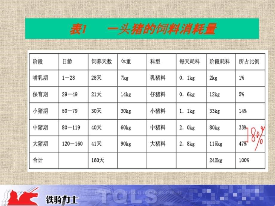 猪场效益定律ppt课件_第5页