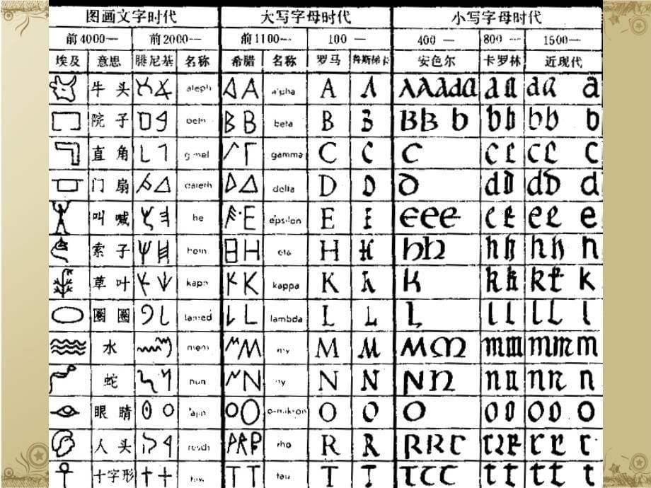 字体设计拉丁字母体系ppt课件_第5页