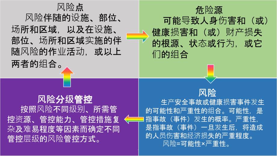 安全生产双控体系建设ppt课件_第4页