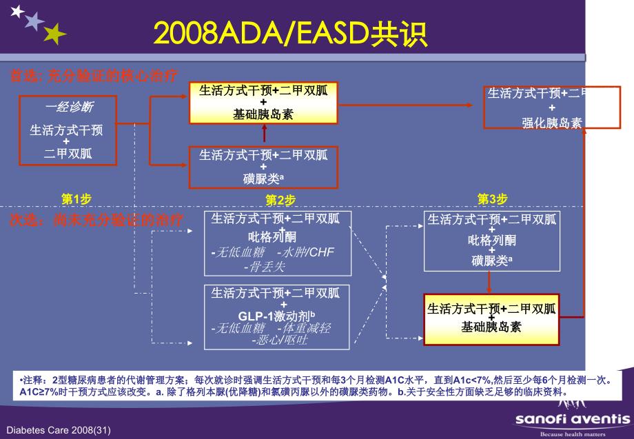 ADAEASD2型糖尿病治疗共识引发的对治疗方案的思考_第3页