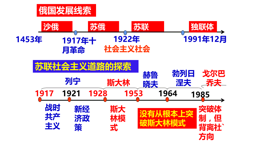 人教版高中历史必修二第20课从“战时共产主义”到“斯大林模式”课件（共29张ppt）_第1页