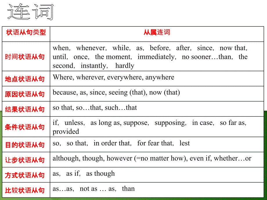 状语从句讲解37446ppt课件_第4页