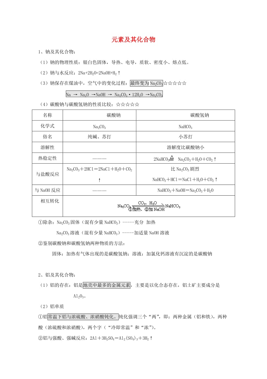 江苏省2020年学业水平测试重热点内容考前点拨 元素及其化合物_第1页