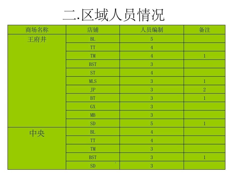 季度总结ppt课件_第5页