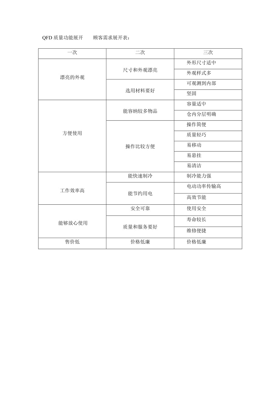 QFD质量功能展开实例设计_第1页