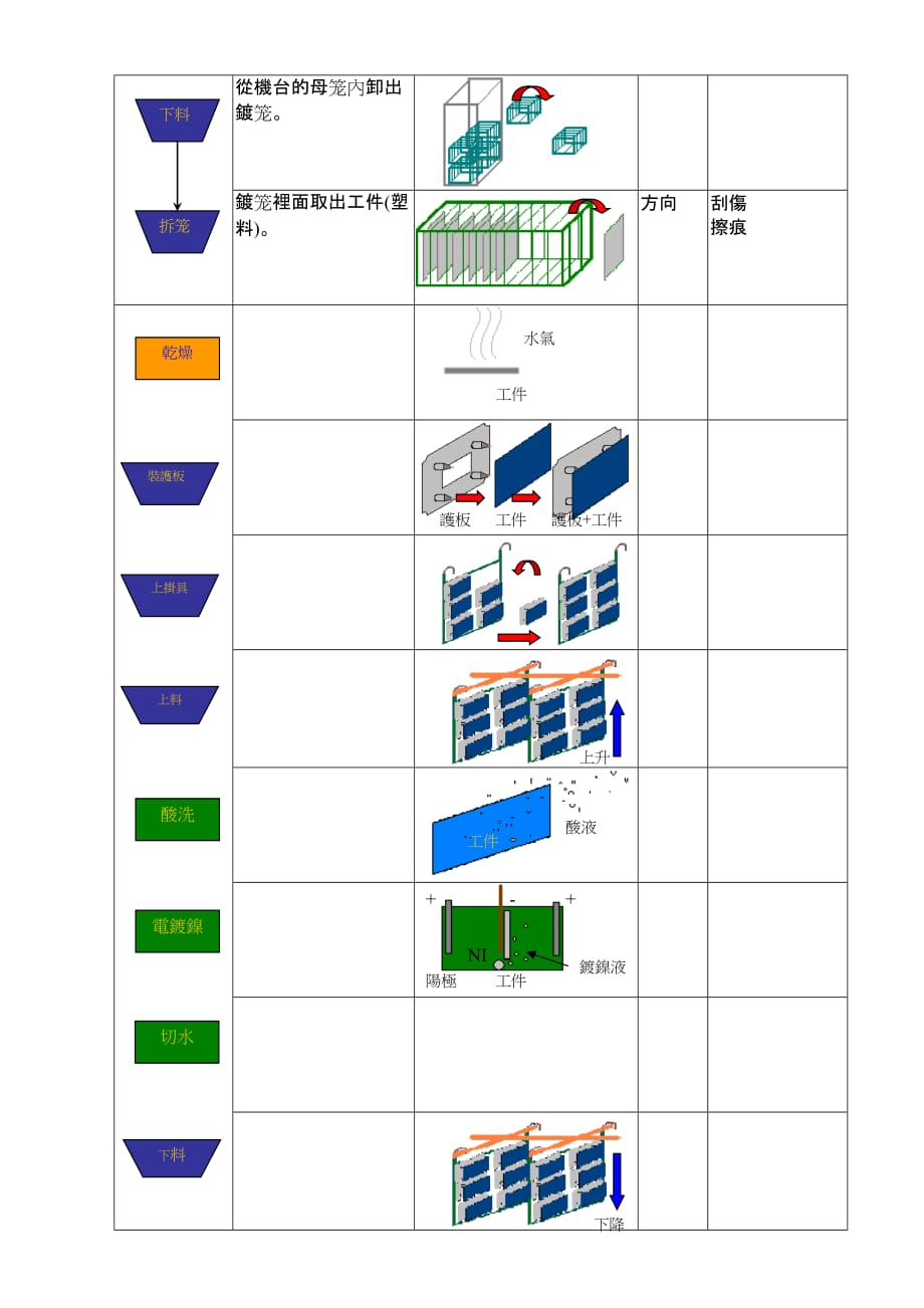 水电镀制程说明_第2页