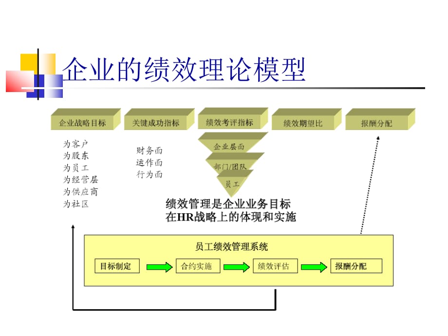 9-4企业的绩效理论模型_第3页