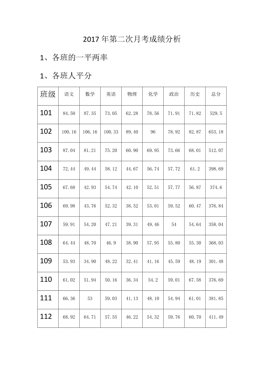 2017年第二次月考成绩分析_第1页