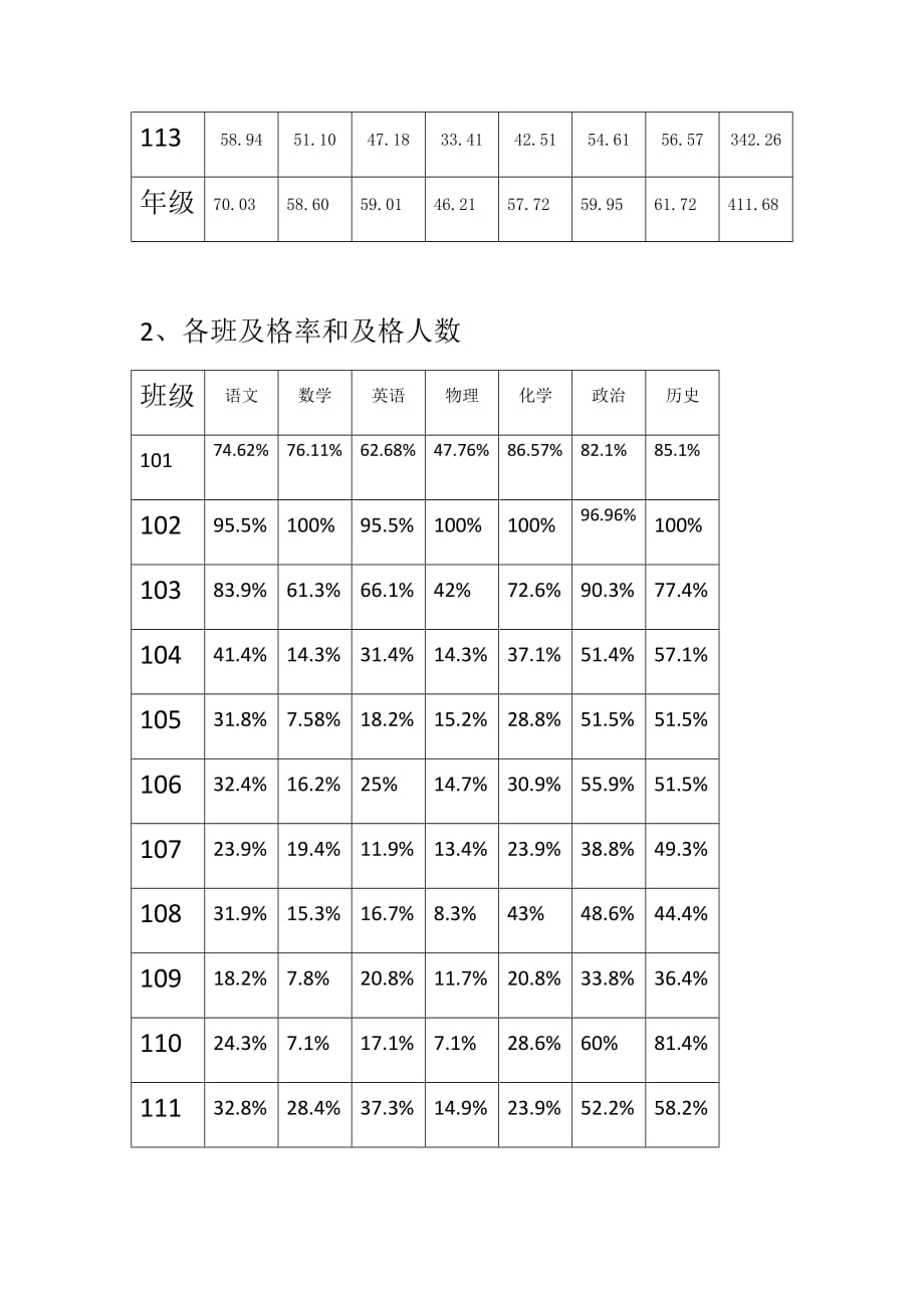 2017年第二次月考成绩分析_第2页